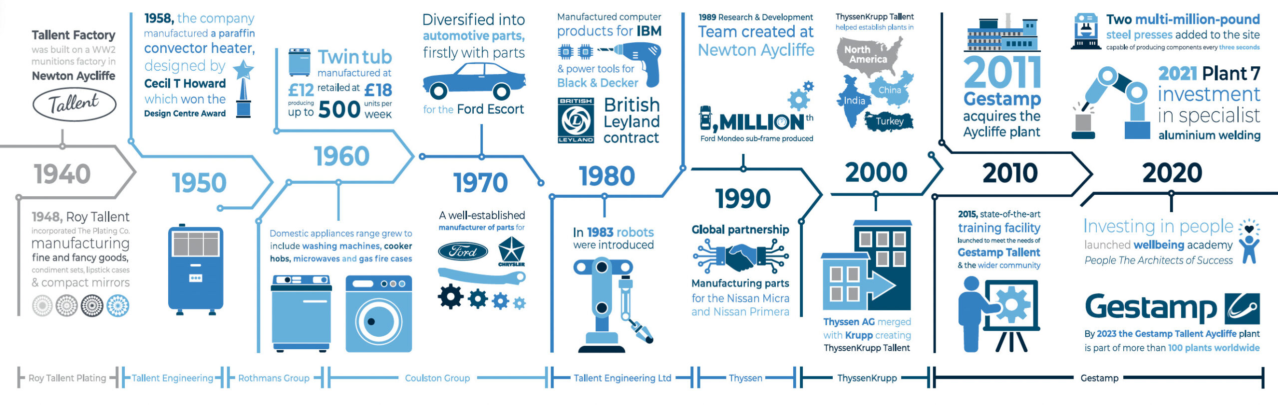 Bringing a company’s rich manufacturing heritage to life
